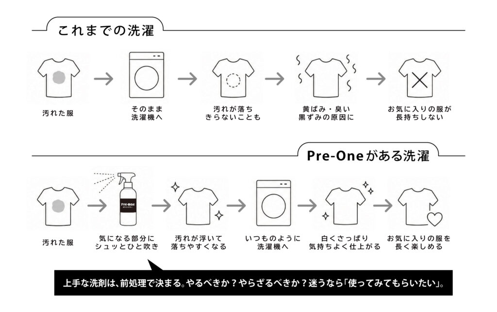 黄ばみ 酸化 蓄積汚れ 白シャツ 洗濯 お手入れ 手洗い クリーニング 前処理 がんこ本舗